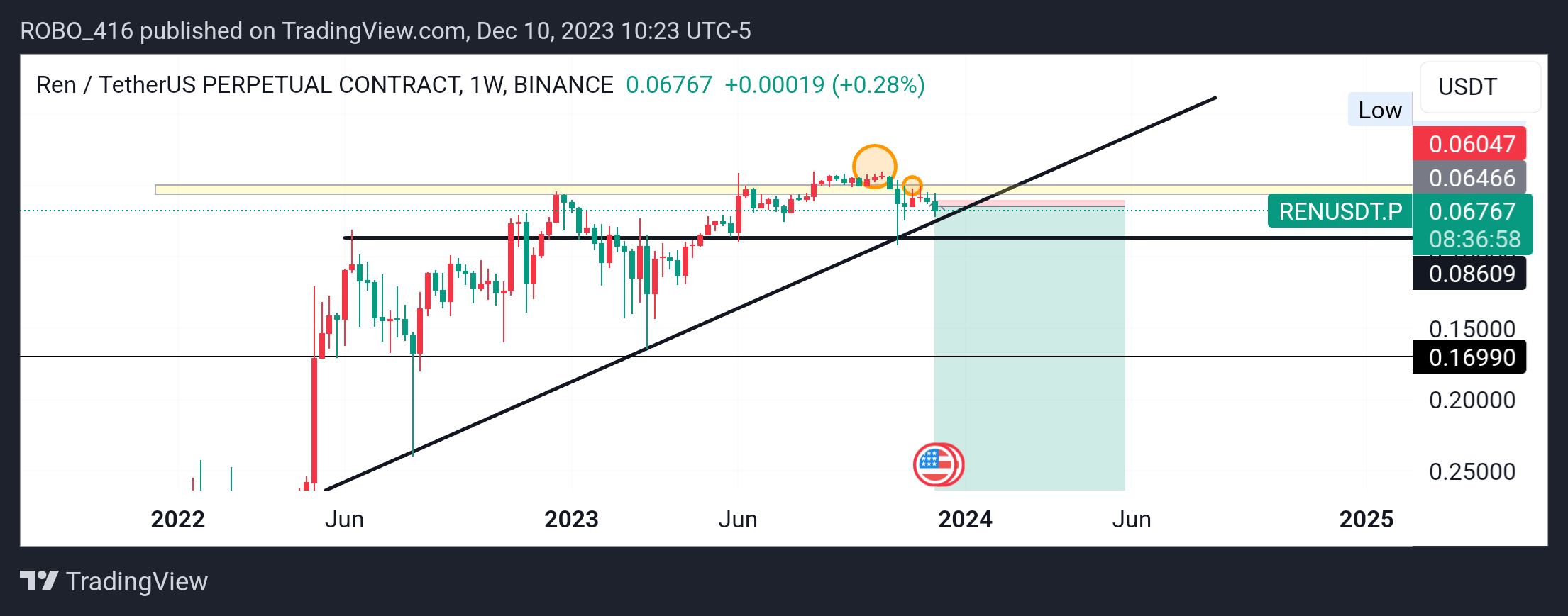 BINANCE:RENUSDT.P Chart Image by ROBO416