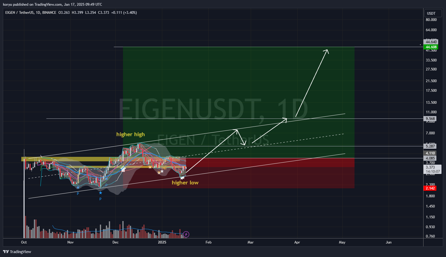 BINANCE:EIGENUSDT Chart Image by koryu