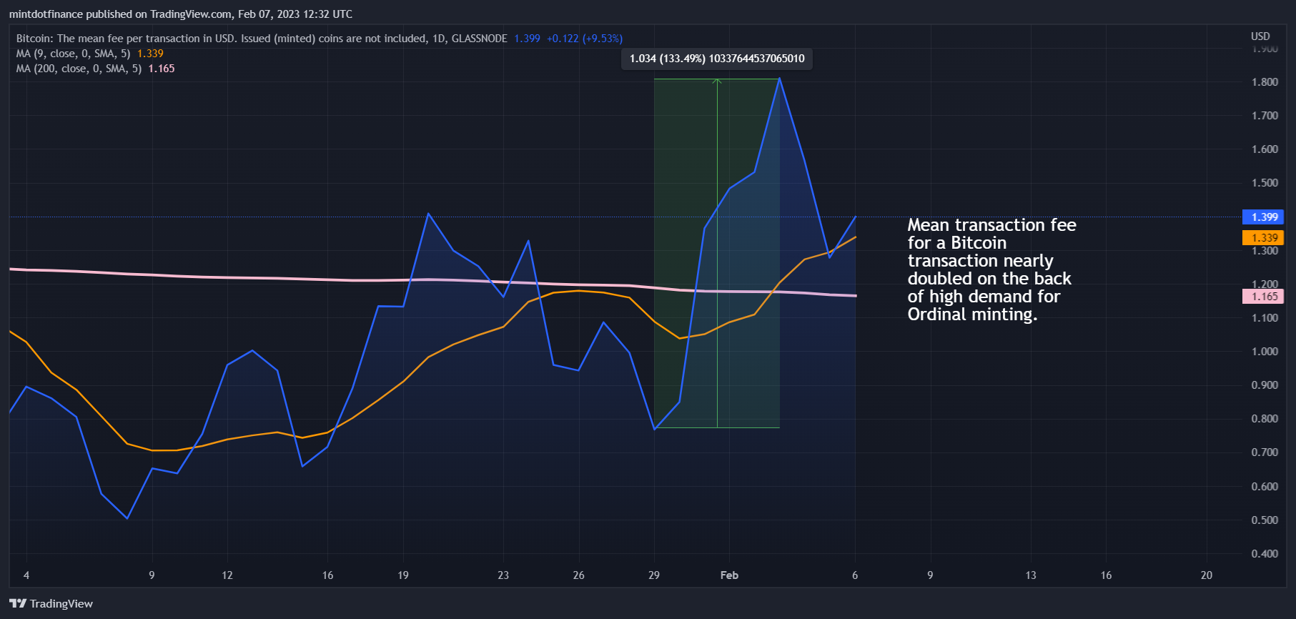 GLASSNODE:BTC_MEANTXFEESUSD Chart Image by mintdotfinance
