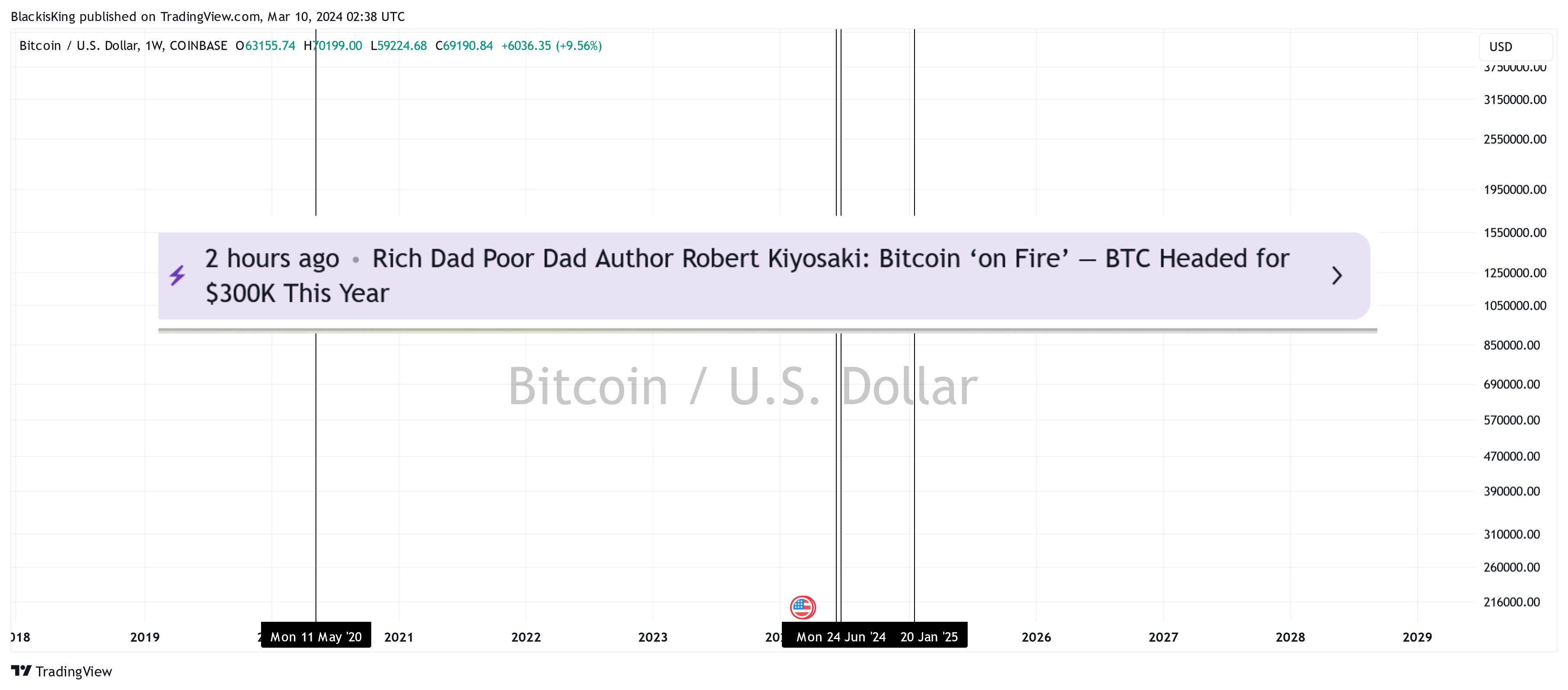 COINBASE:BTCUSD Chart Image by BlackisKing