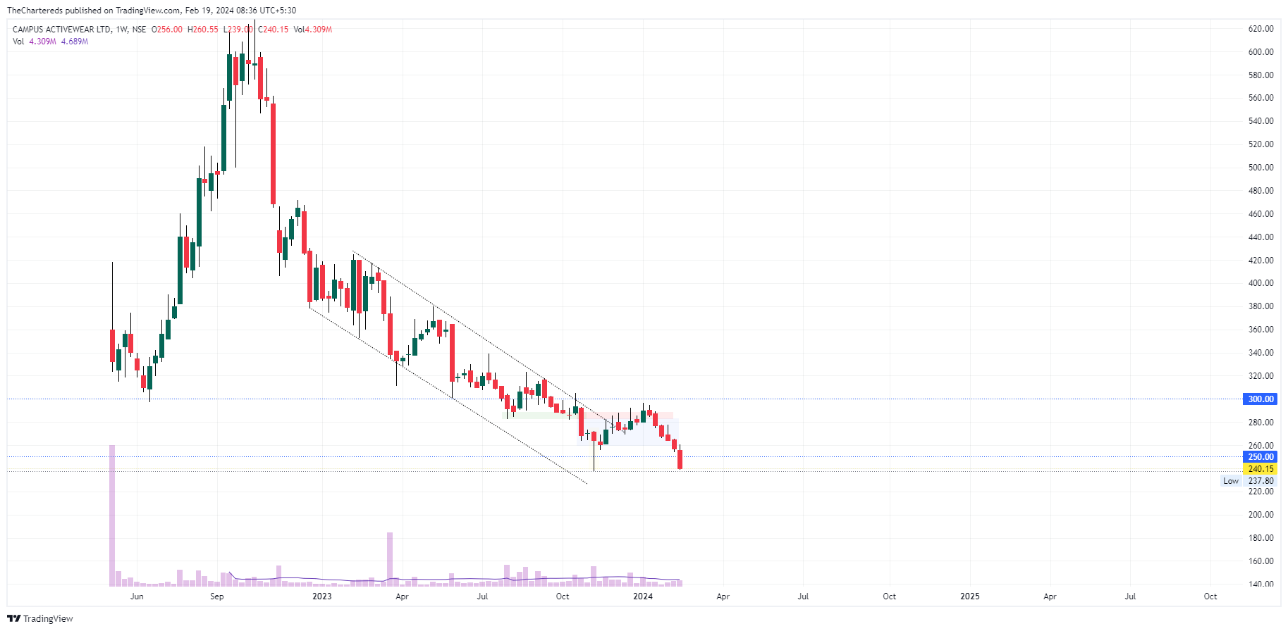 NSE:CAMPUS Chart Image by TheChartereds
