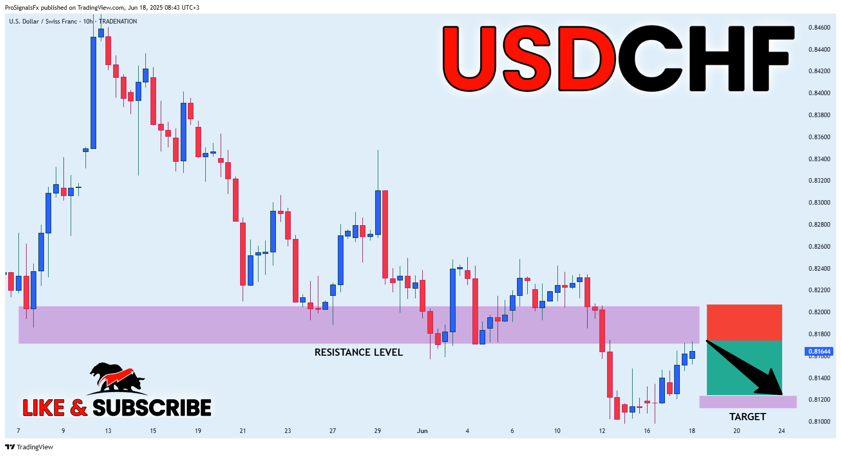 TRADENATION:USDCHF Chart Image by ProSignalsFx