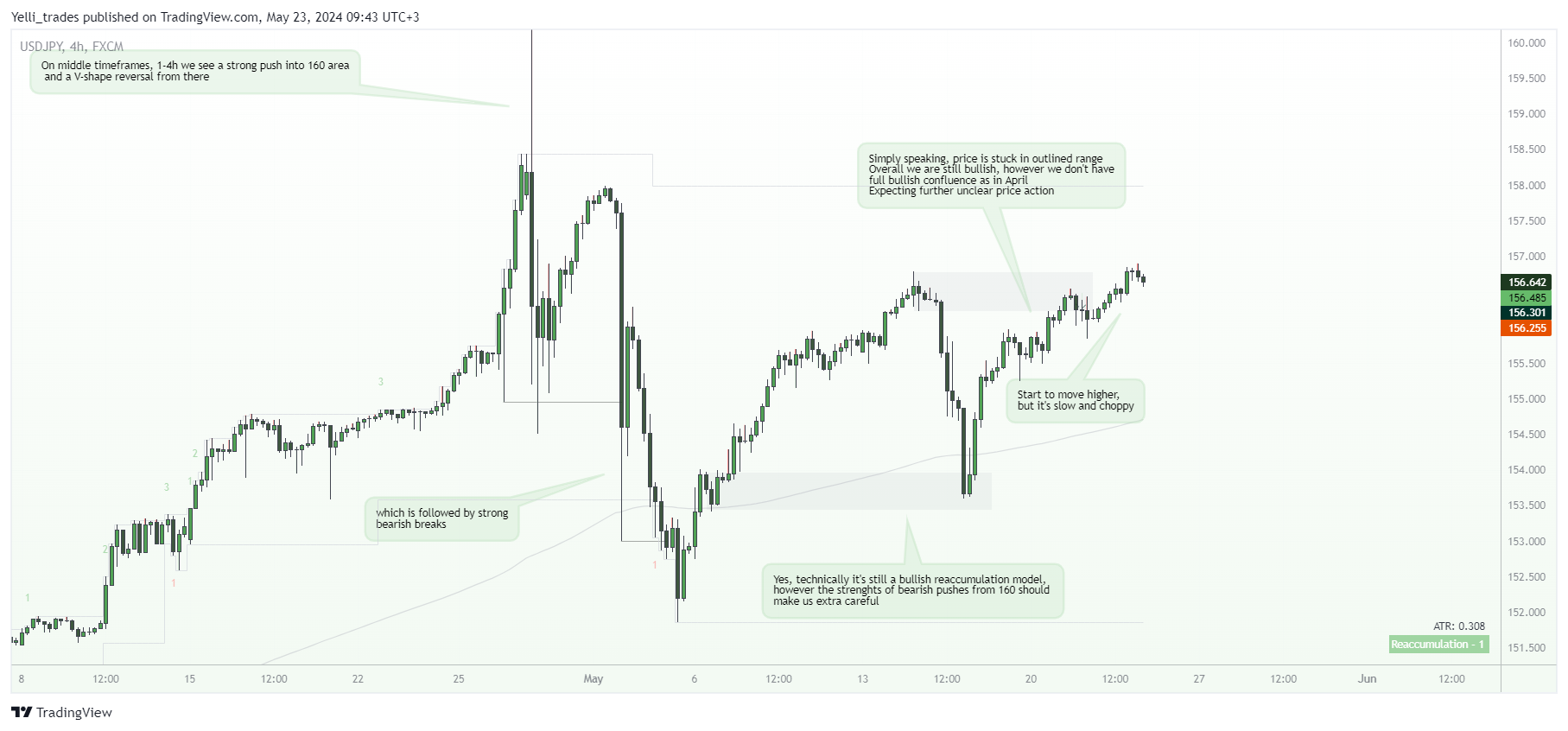 FX:USDJPY Chart Image by Yelli_trades