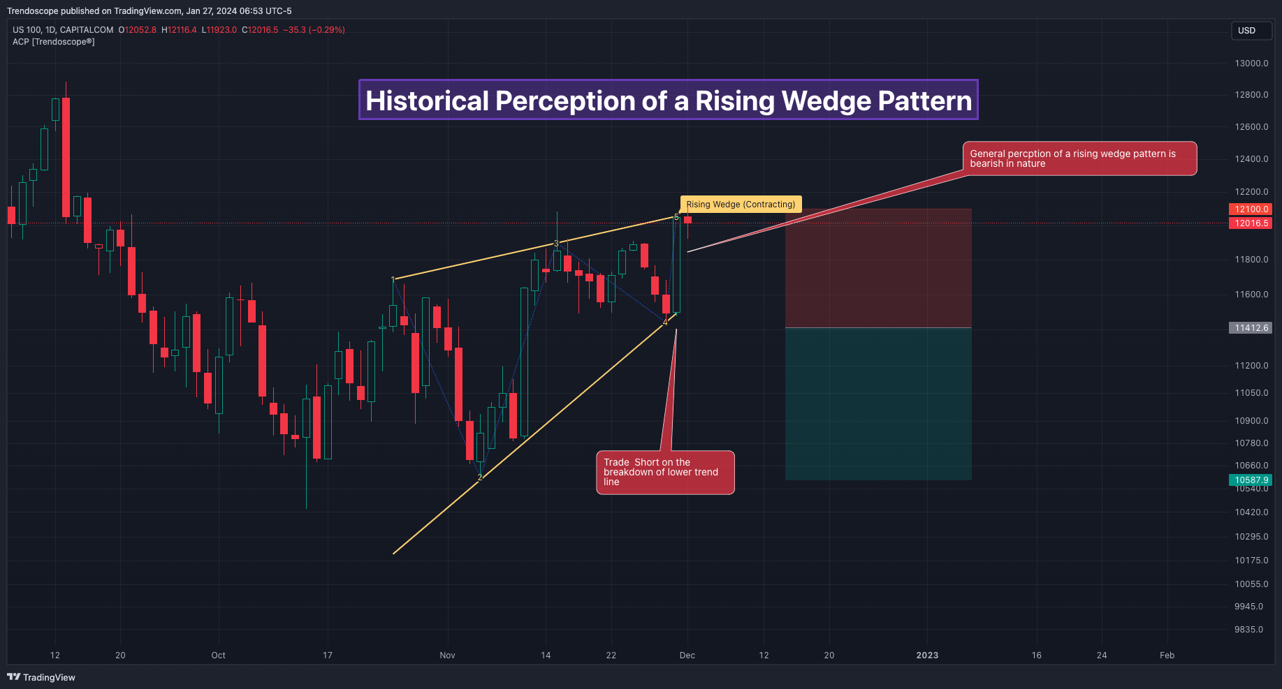 CAPITALCOM:US100 Chart Image by Trendoscope