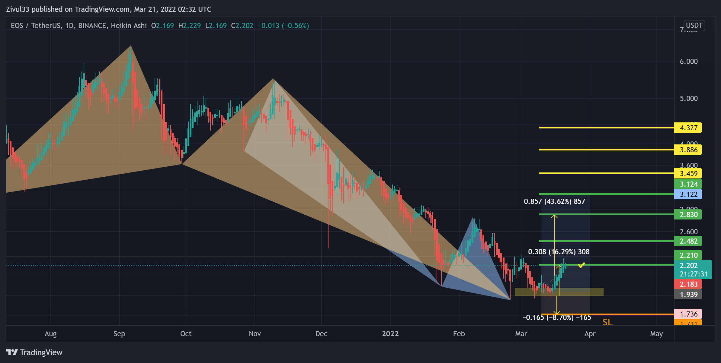 BINANCE:EOSUSDT Chart Image by Zivul33