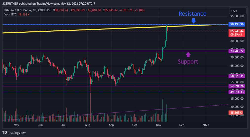 COINBASE:BTCUSD Chart Image by JCTRUTHER