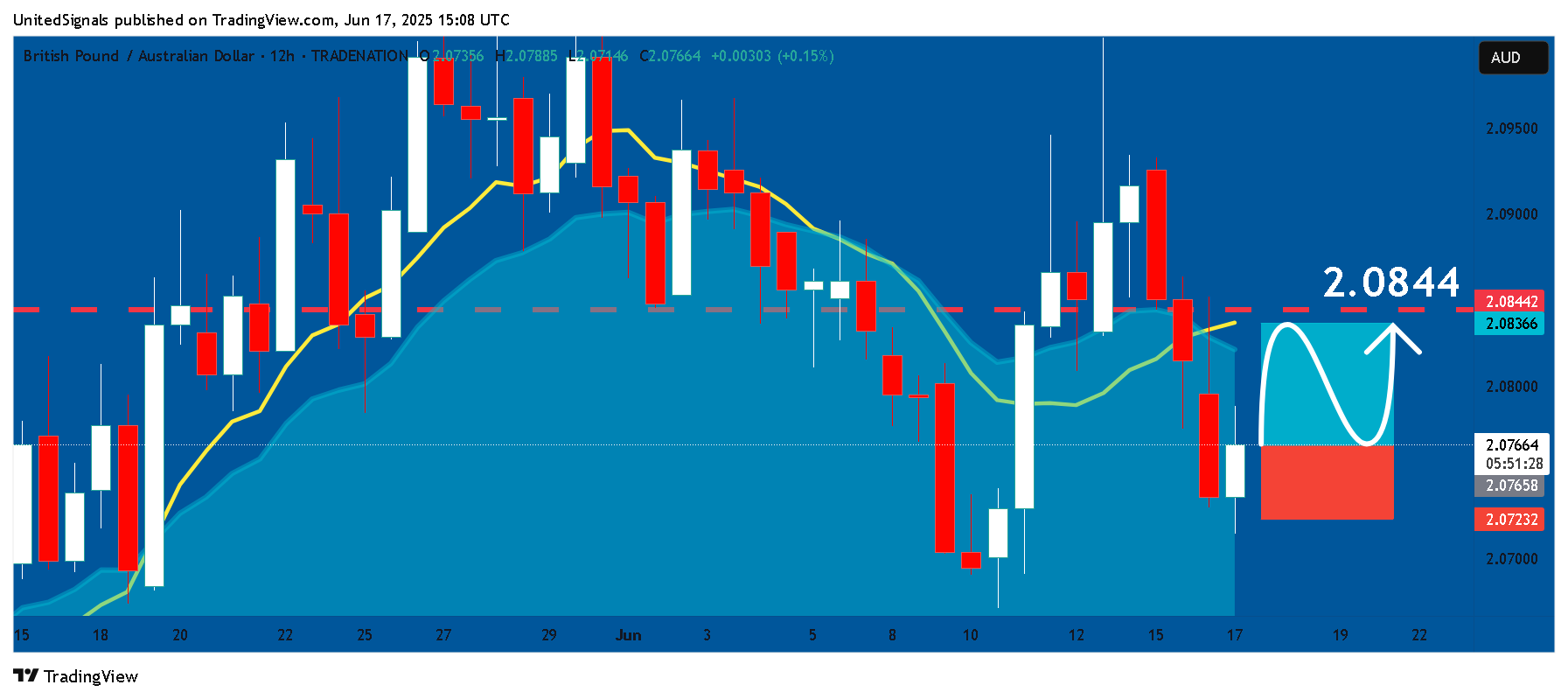 TRADENATION:GBPAUD Chart Image by UnitedSignals