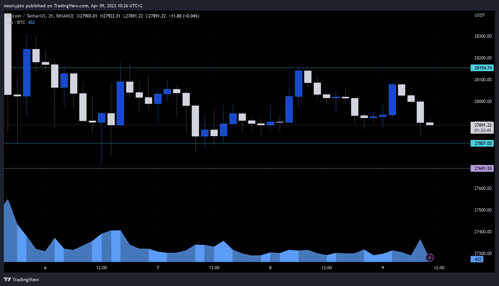 BINANCE:BTCUSDT Chart Image by moonypto