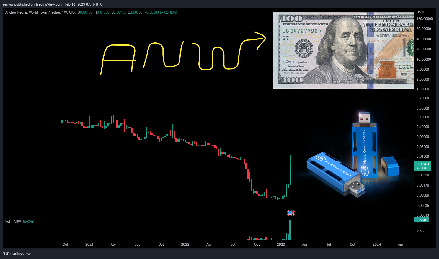 OKX:ANWUSDT Chart Image by senyor