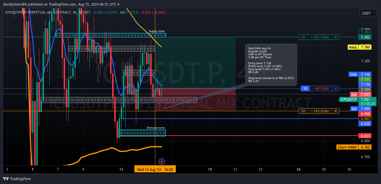 BITGET:ICPUSDT.P Chart Image by davidjulien369
