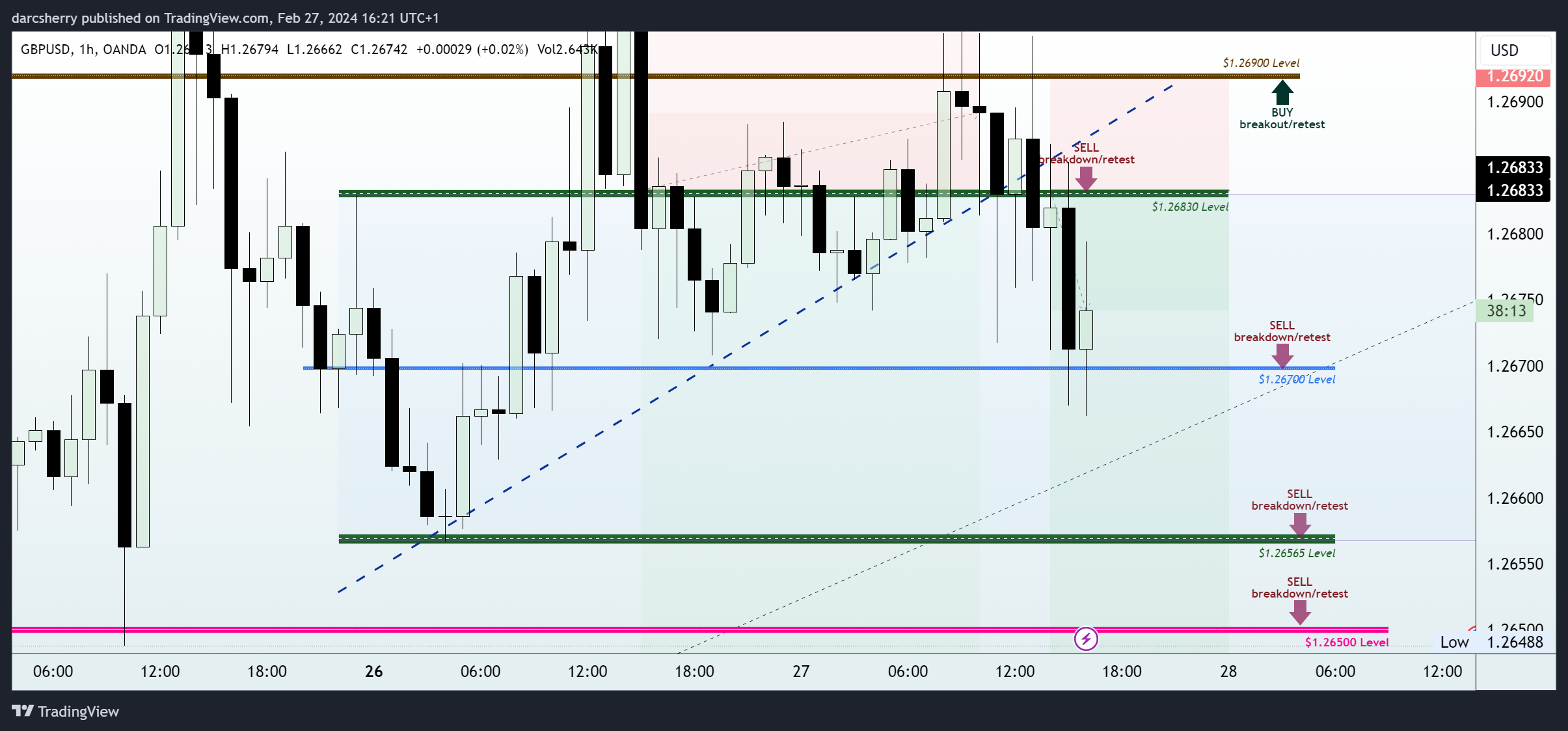 OANDA:GBPUSD Chart Image by darcsherry