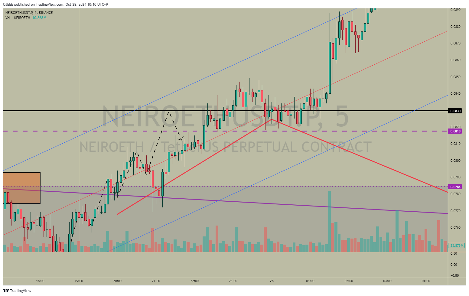 BINANCE:NEIROETHUSDT.P Chart Image by QJEEE