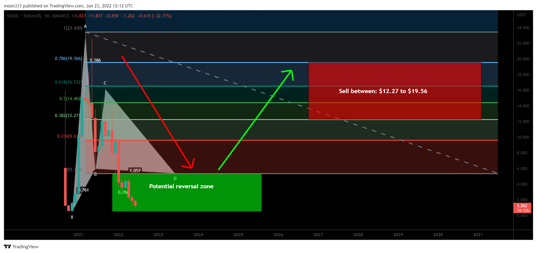 BINANCE:SUSHIUSDT Chart Image by moon333