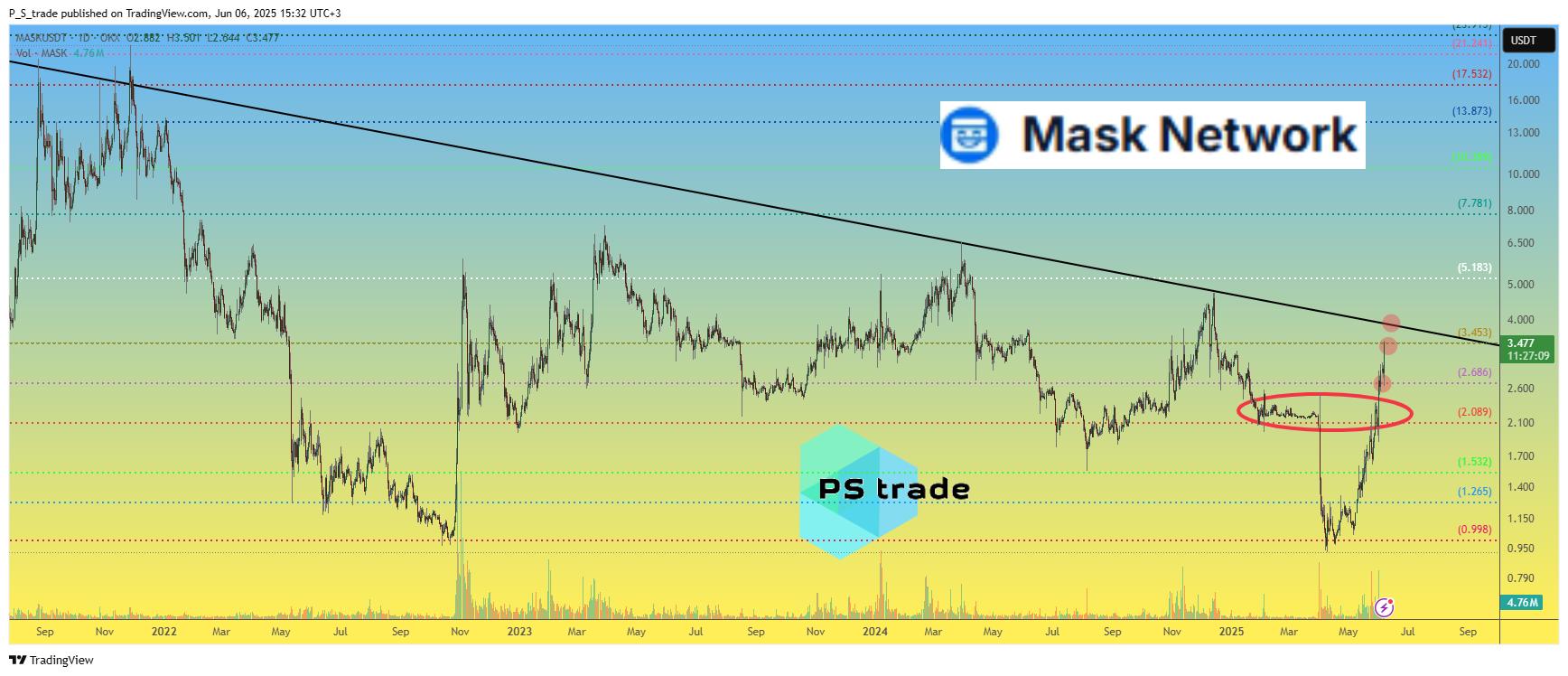 OKX:MASKUSDT Chart Image by P_S_trade