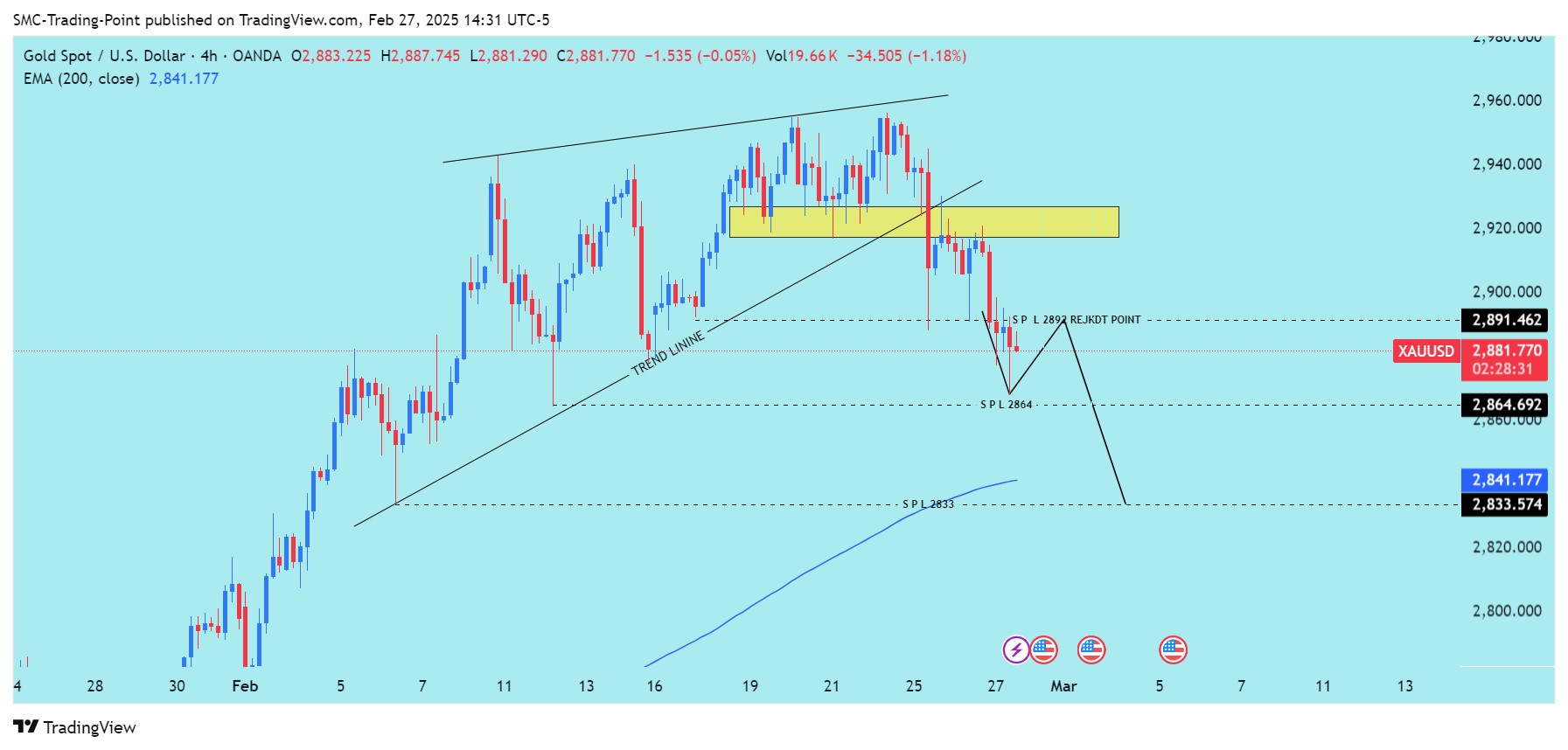 OANDA:XAUUSD Chart Image by SMC-Trading-Point