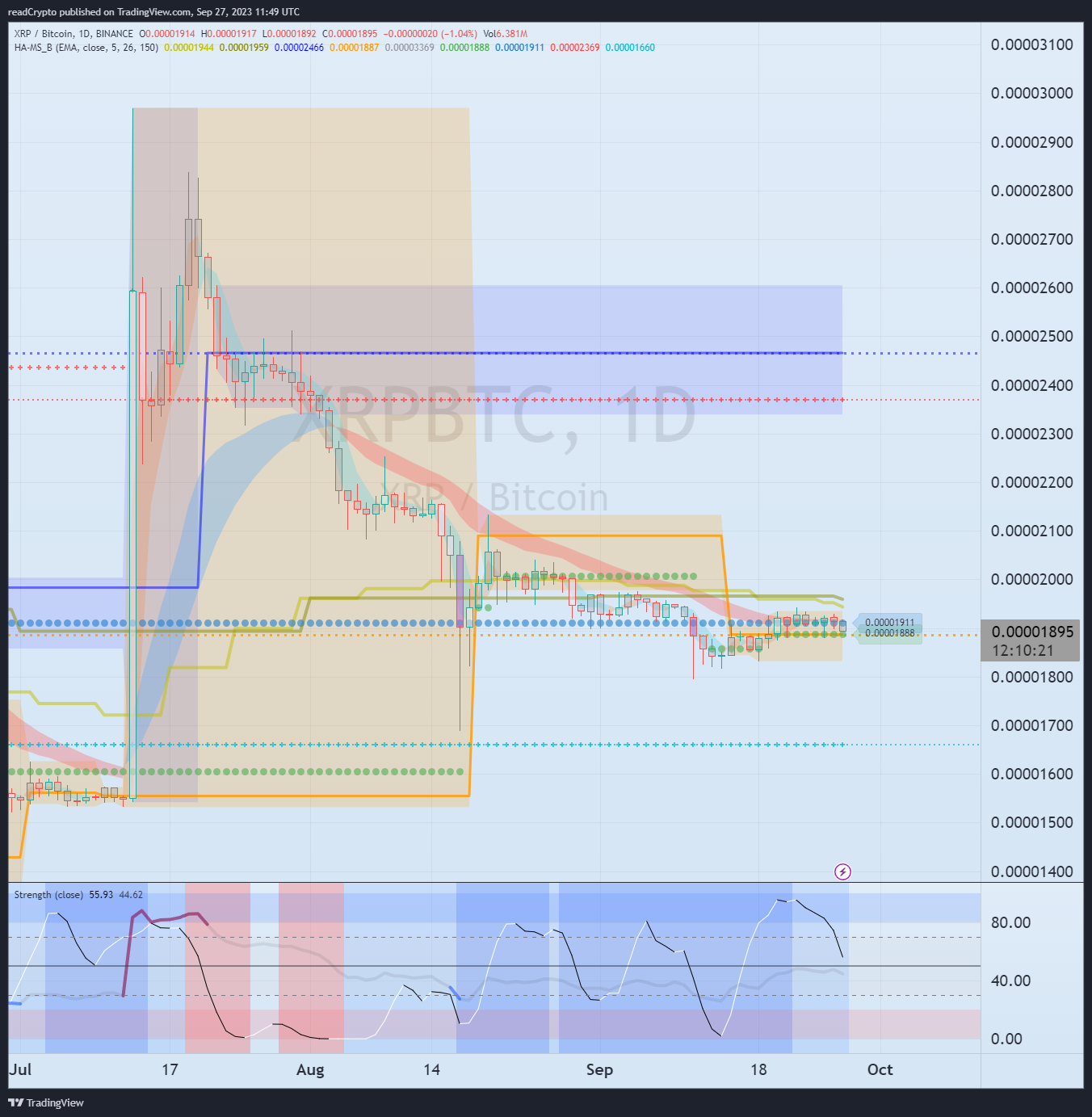 BINANCE:XRPBTC Chart Image by readCrypto