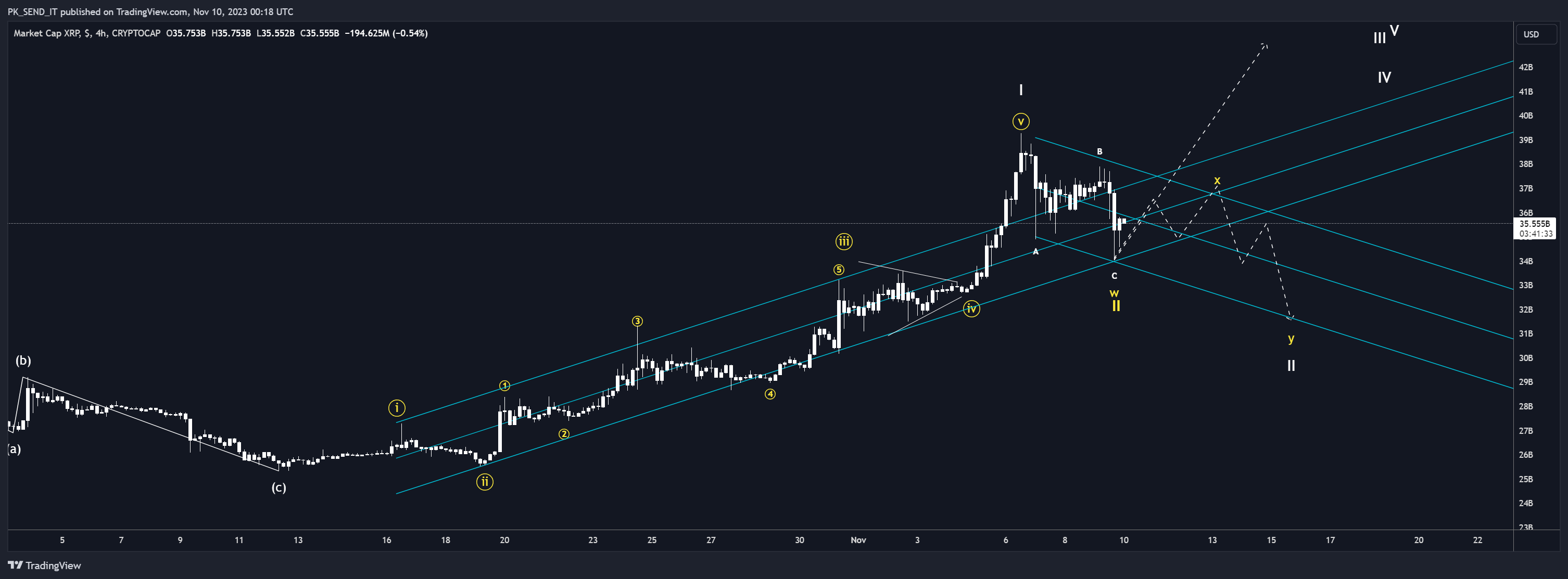 CRYPTOCAP:XRP Chart Image by PK_SEND_IT