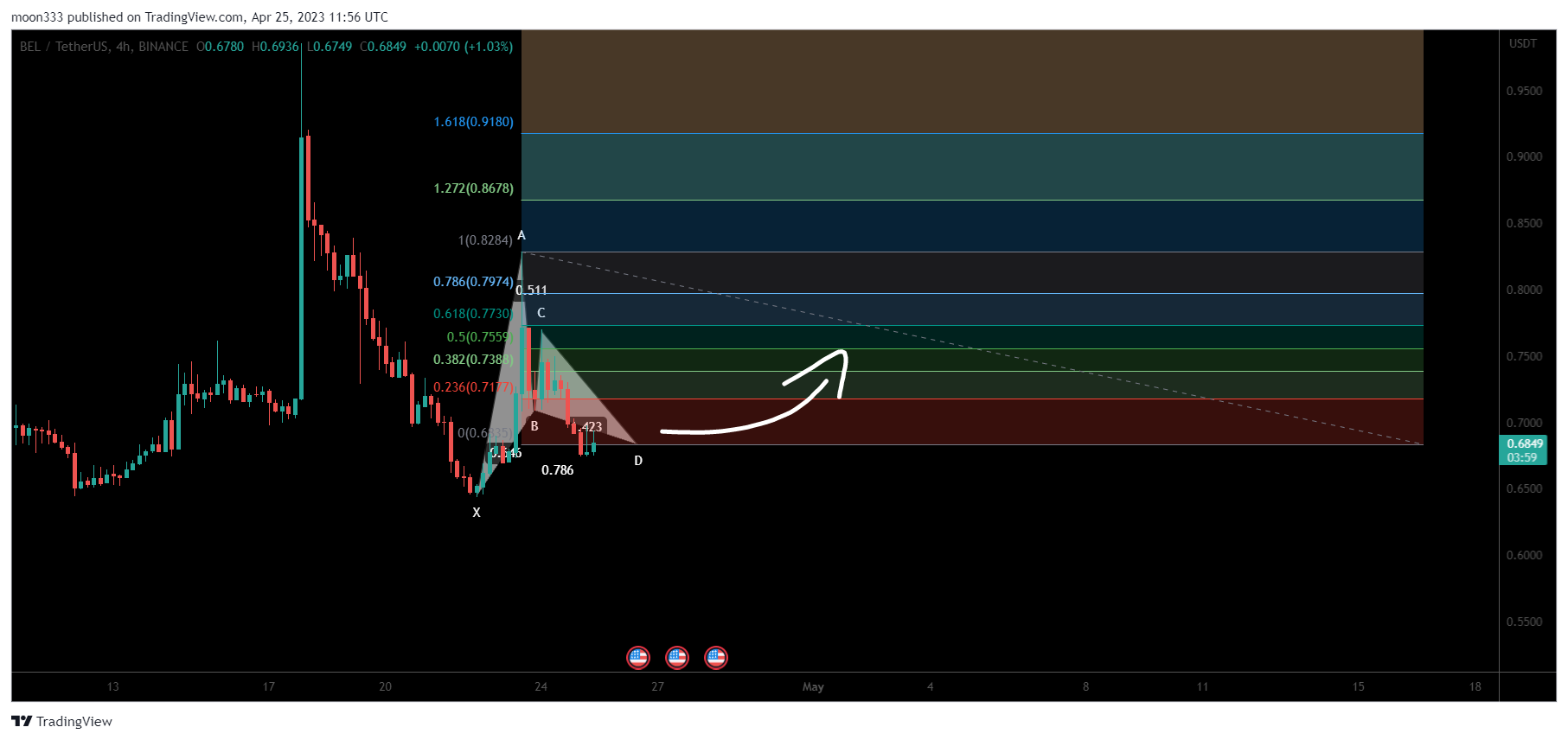BINANCE:BELUSDT Chart Image by moon333