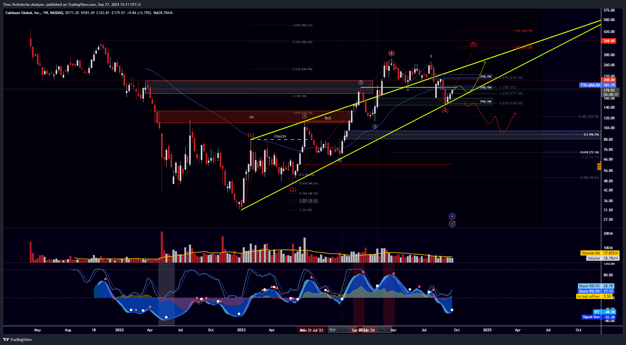 BATS:COIN Chart Image by Tims.Technische.Analyse.
