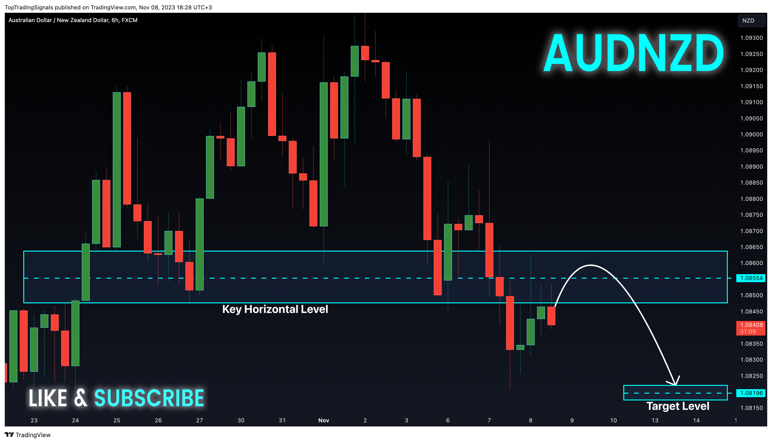 FX:AUDNZD Chart Image by TopTradingSignals