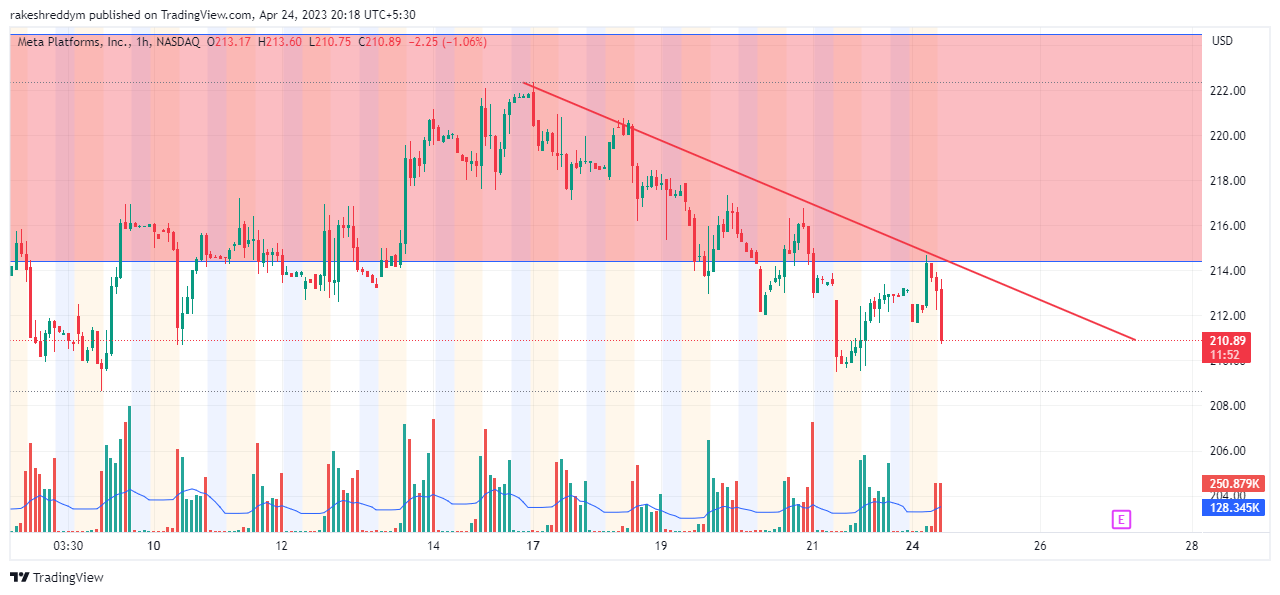 NASDAQ:META Chart Image by rakeshreddym