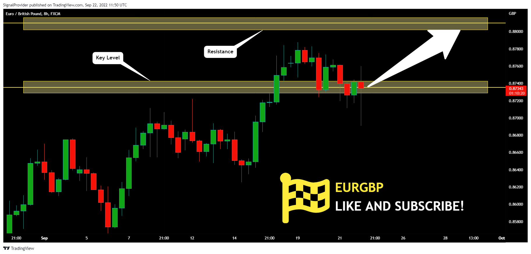 FX:EURGBP Chart Image by SignalProvider