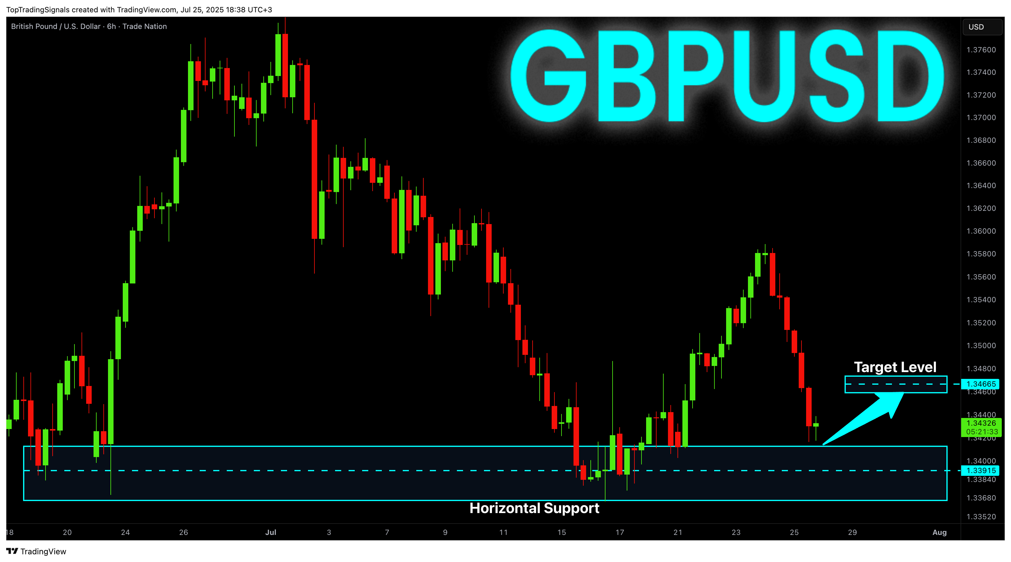 TRADENATION:GBPUSD Chart Image by TopTradingSignals