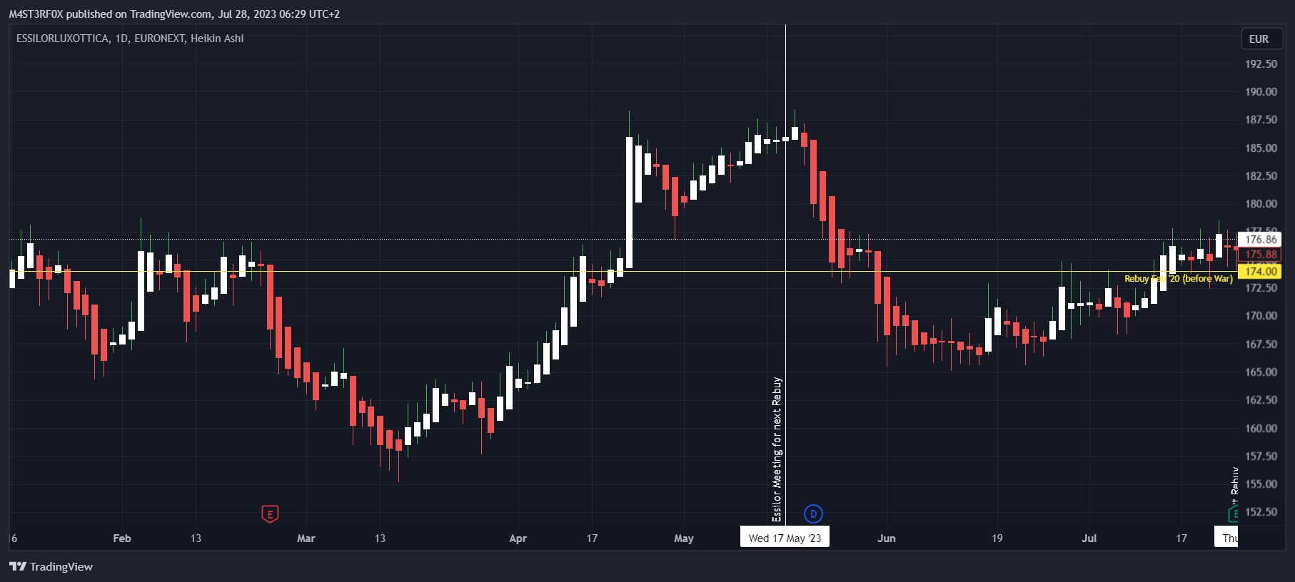 EURONEXT:EL Chart Image by STABLECOINS_GURU