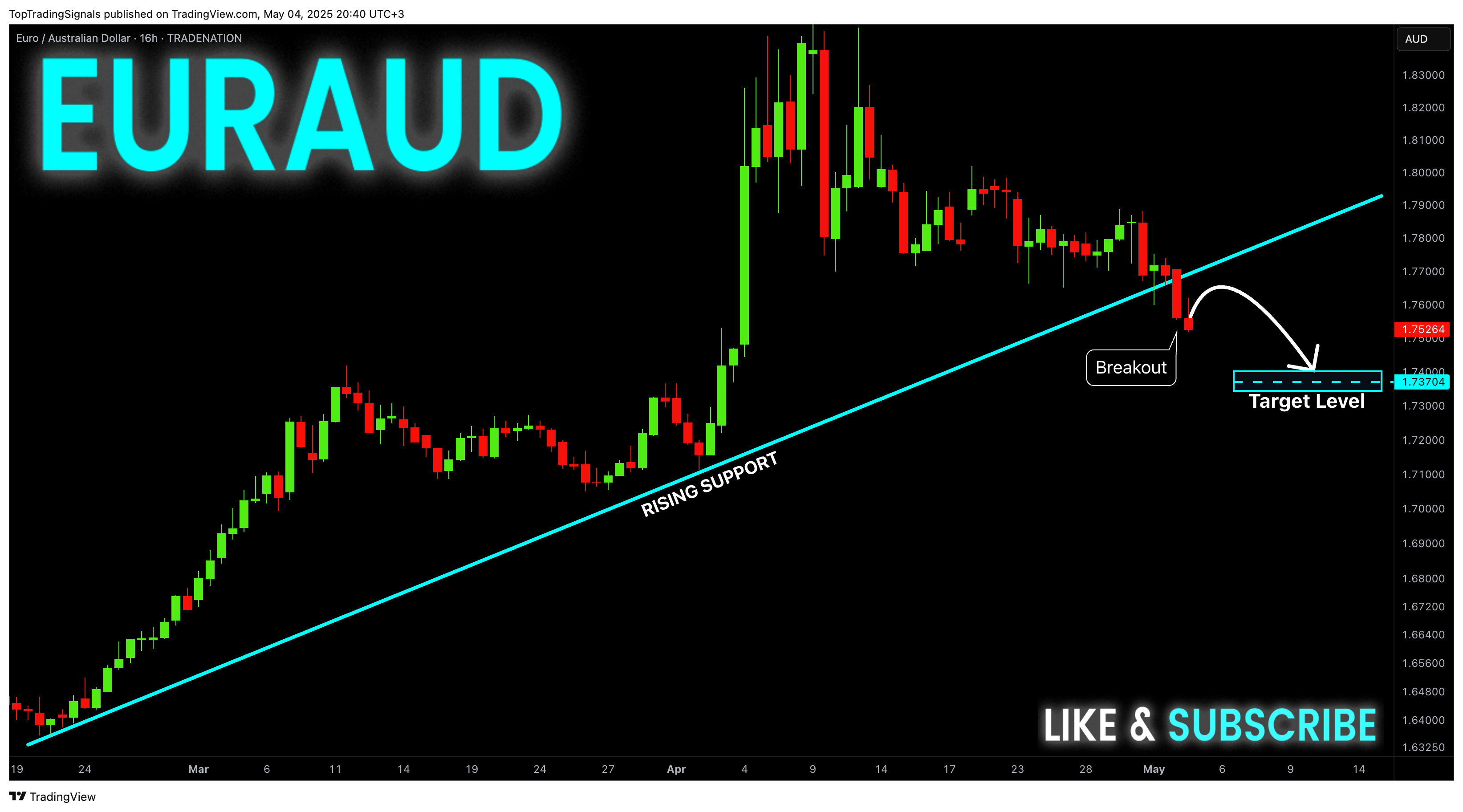 TRADENATION:EURAUD Chart Image by TopTradingSignals