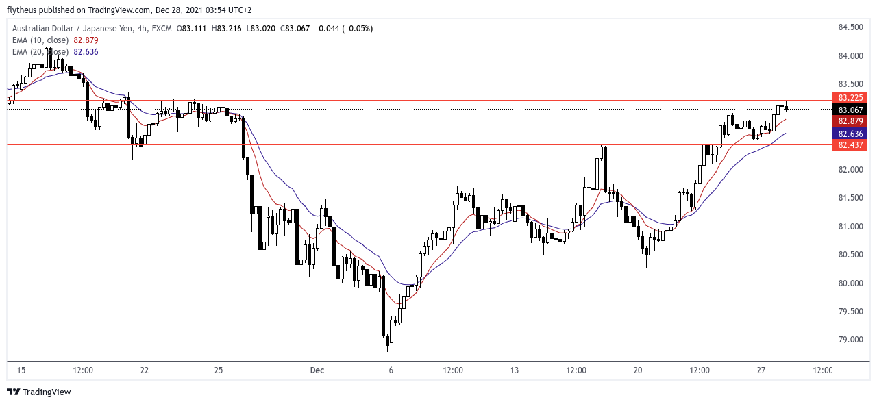 FX:AUDJPY Chart Image by TradeLive-