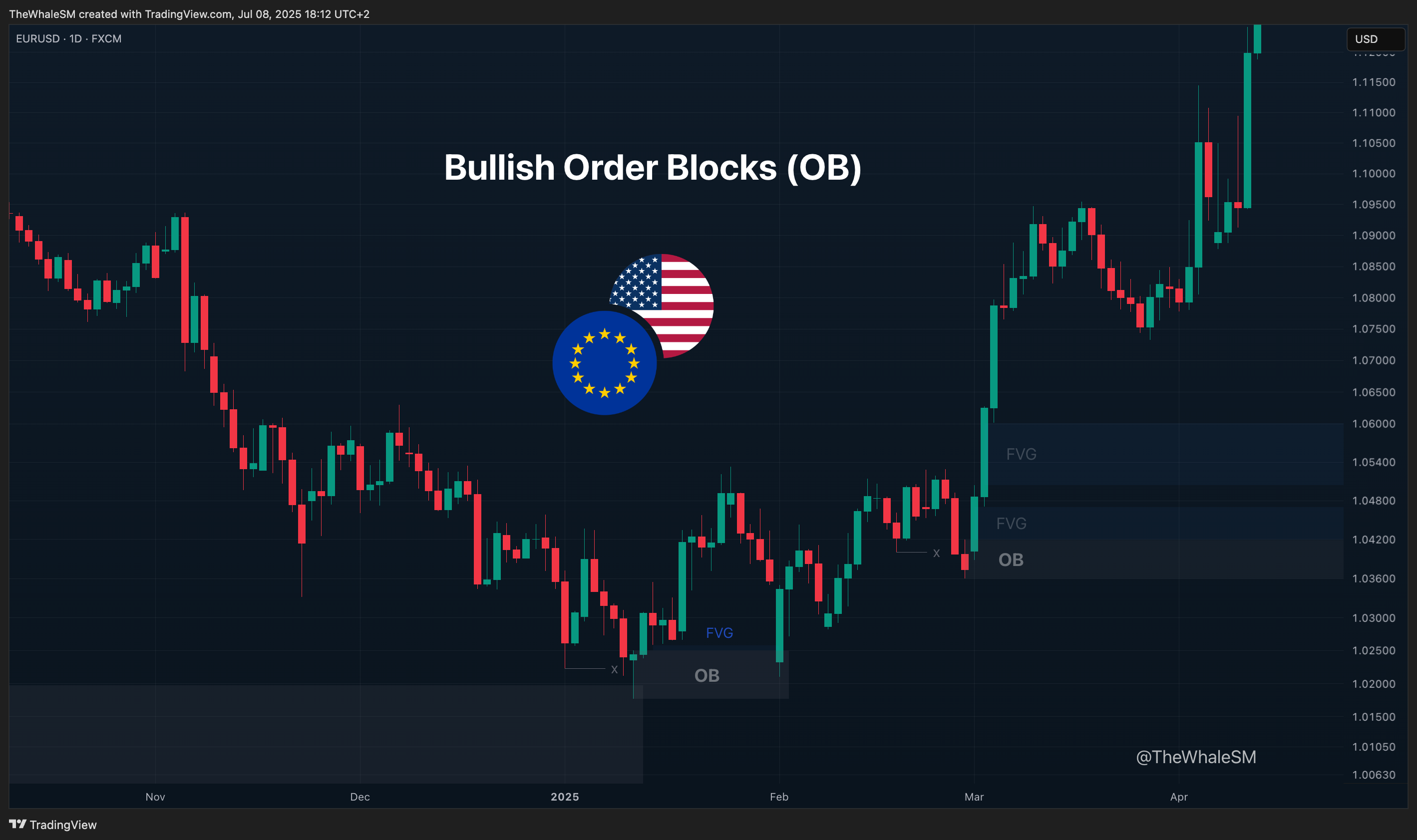 FX:EURUSD Chart Image by TheWhaleSM