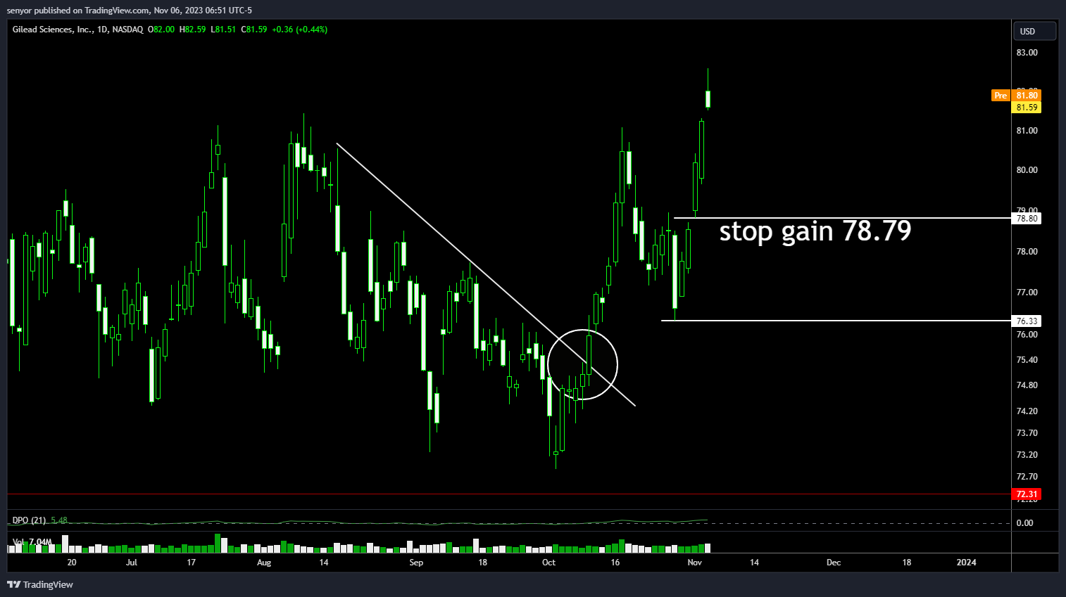 BATS:GILD Chart Image by senyor
