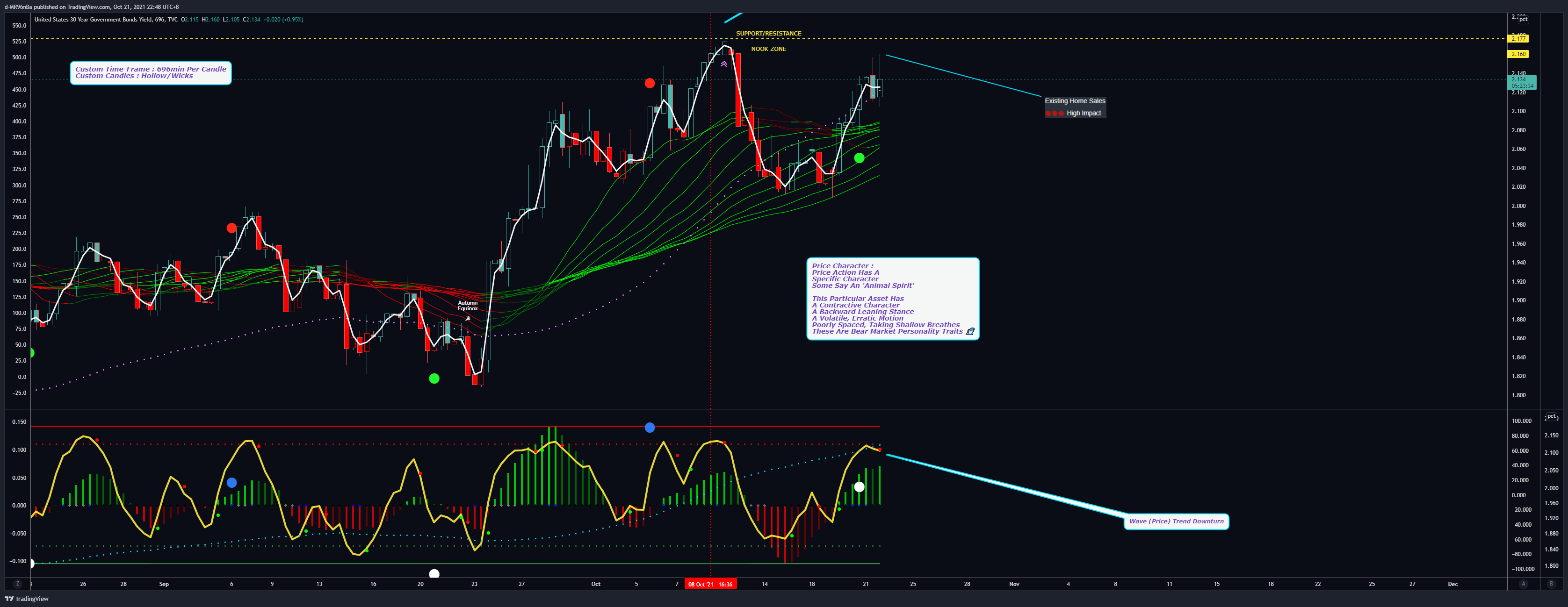 TVC:US30Y Chart Image by d-MR96nBa