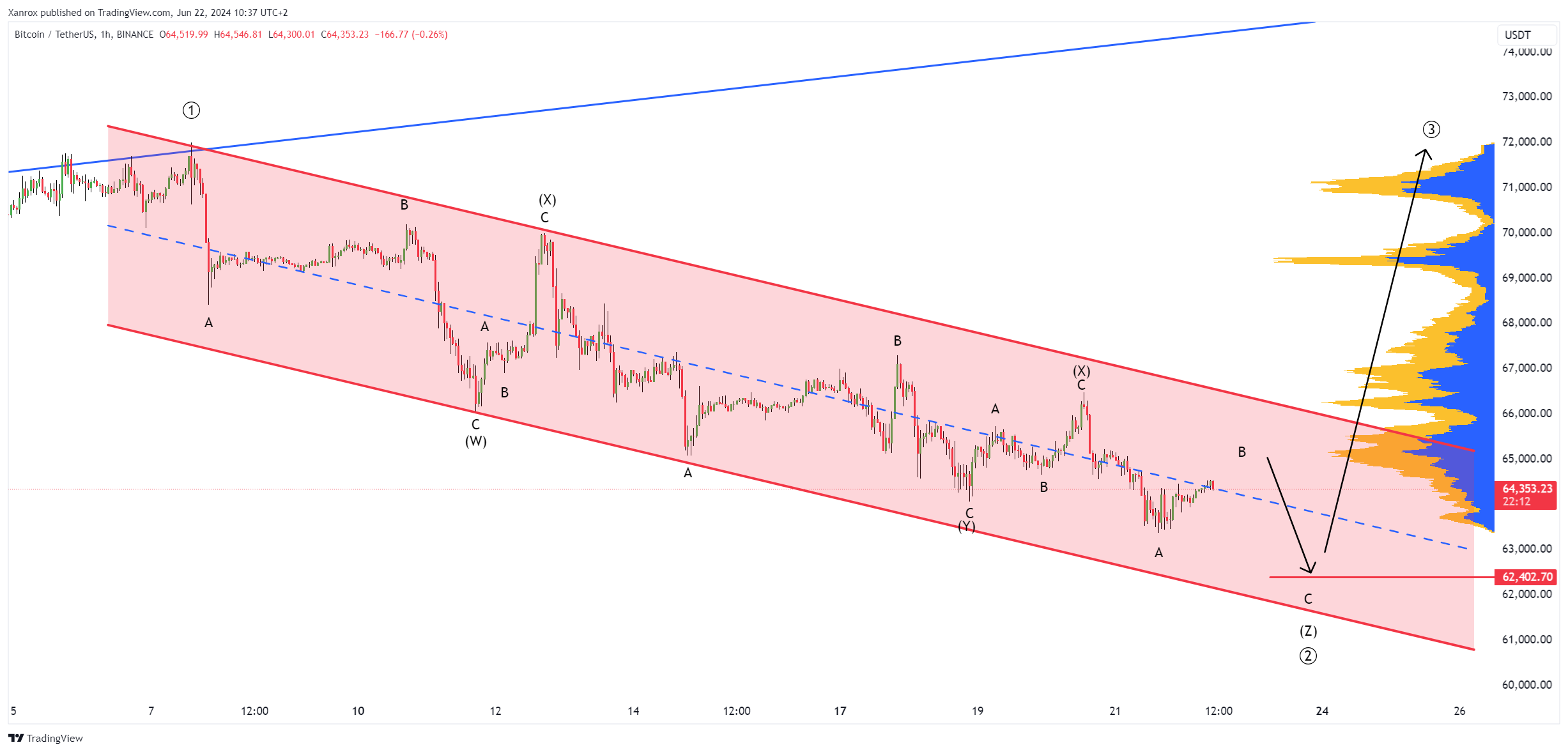 BINANCE:BTCUSDT Chart Image by Xanrox