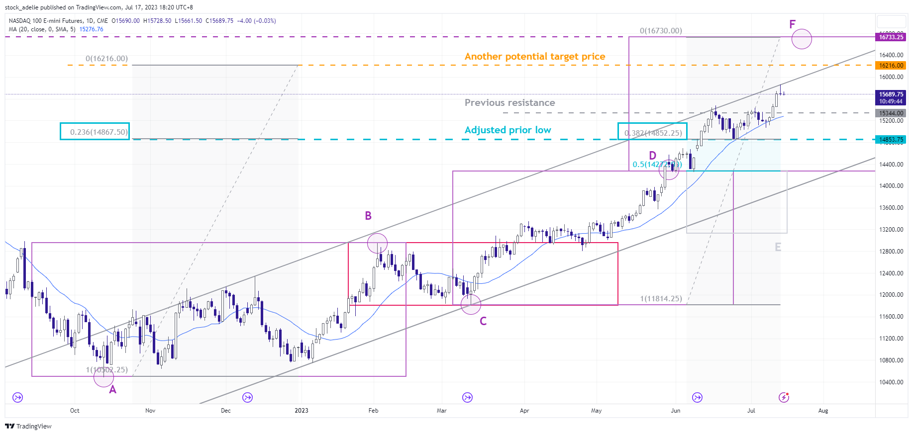 CME_MINI:NQ1! Chart Image by stock_adelie