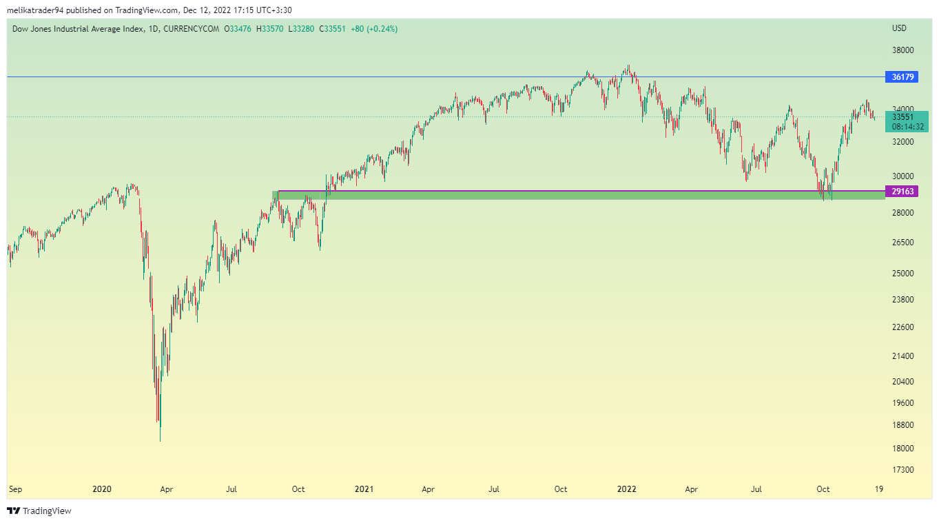 CURRENCYCOM:US30 Chart Image by melikatrader94
