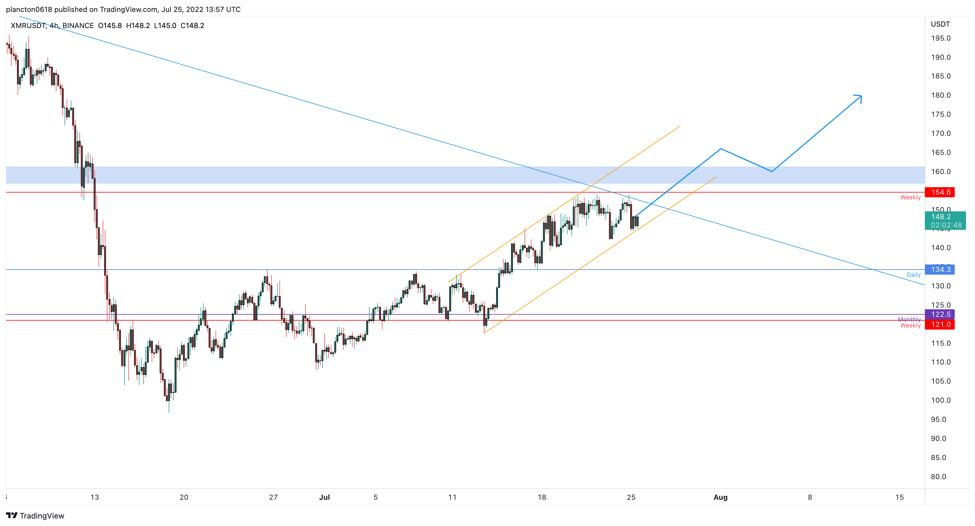 BINANCE:XMRUSDT Chart Image by InkyGrip
