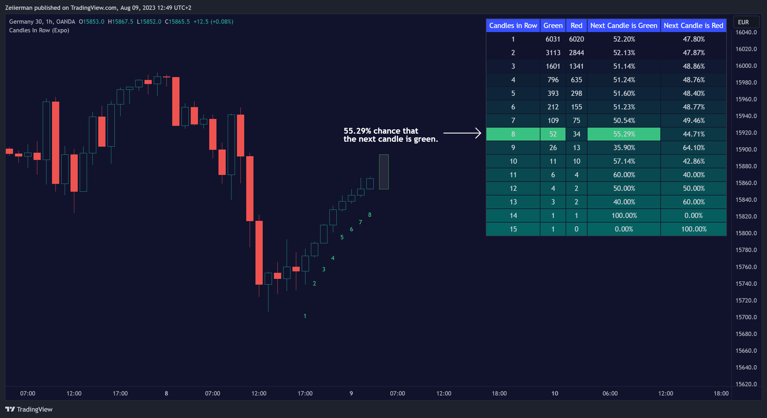 OANDA:DE30EUR Chart Image by Zeiierman