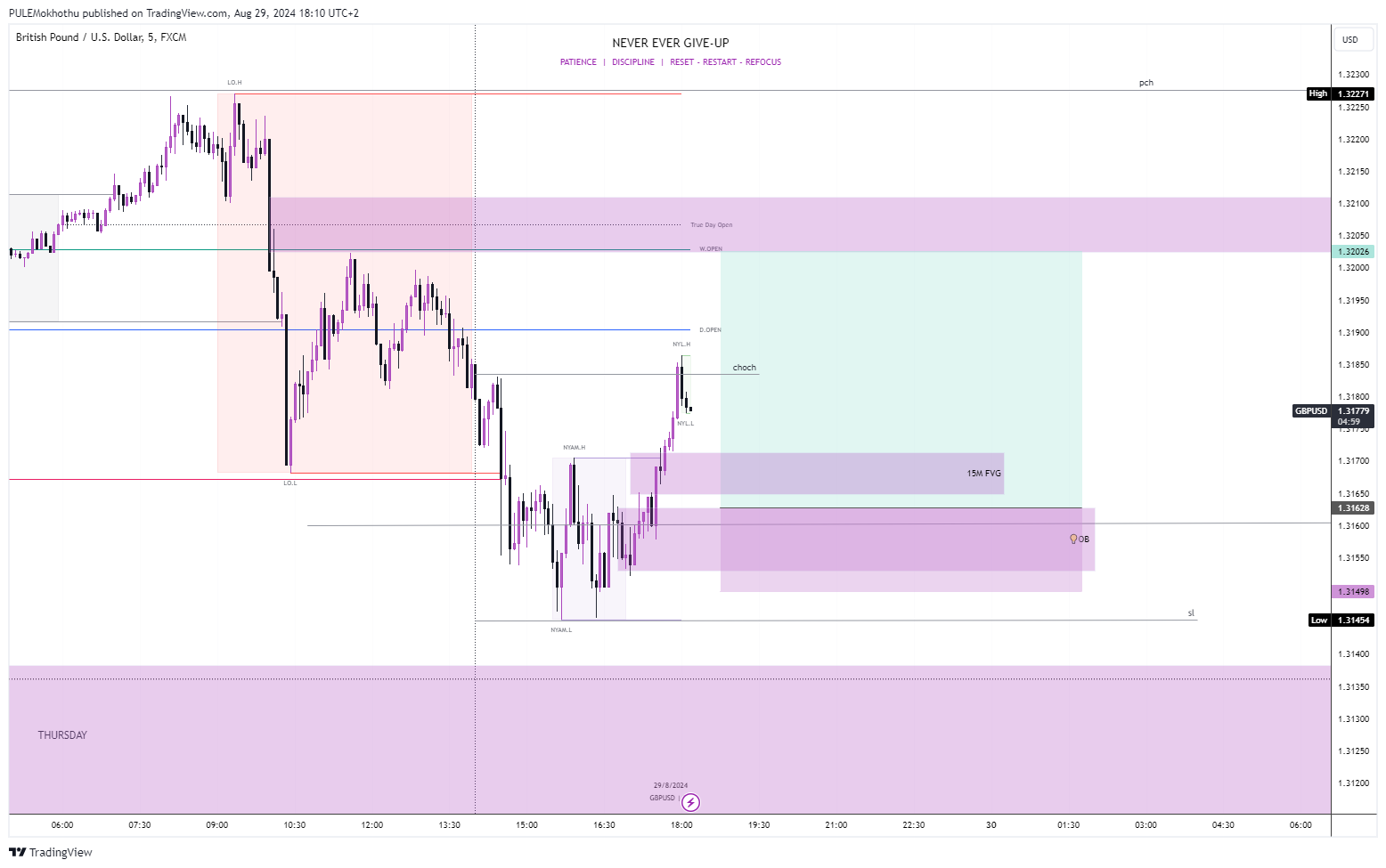 FX:GBPUSD Chart Image by PULEMokhothu
