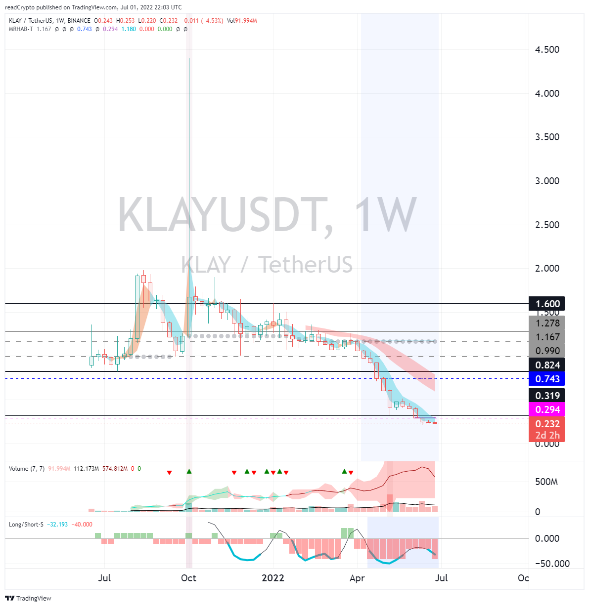 BINANCE:KLAYUSDT Chart Image by readCrypto
