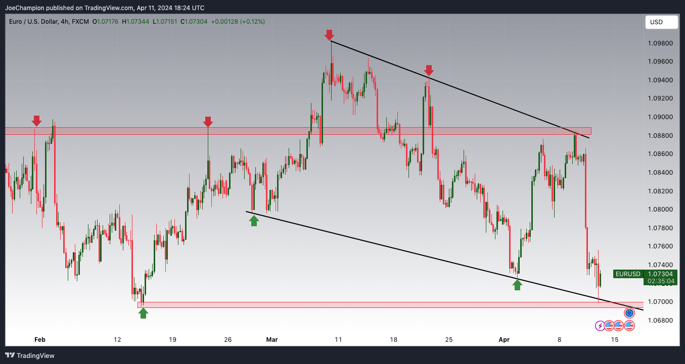 FX:EURUSD Chart Image by JoeChampion