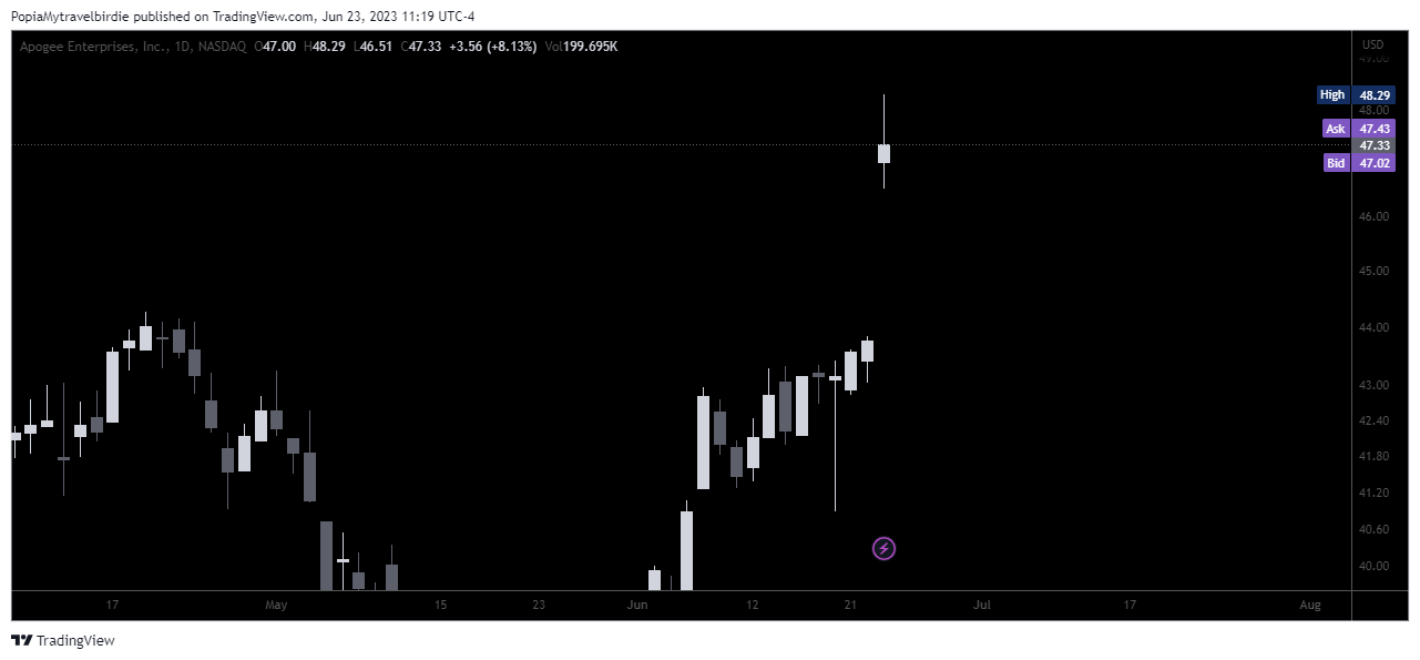 NASDAQ:APOG Chart Image by PopiaMytravelbirdie