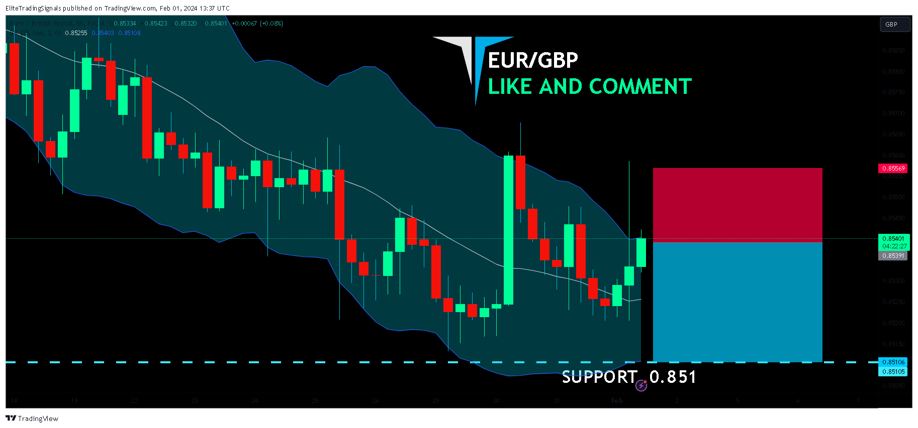 FX:EURGBP Chart Image by EliteTradingSignals