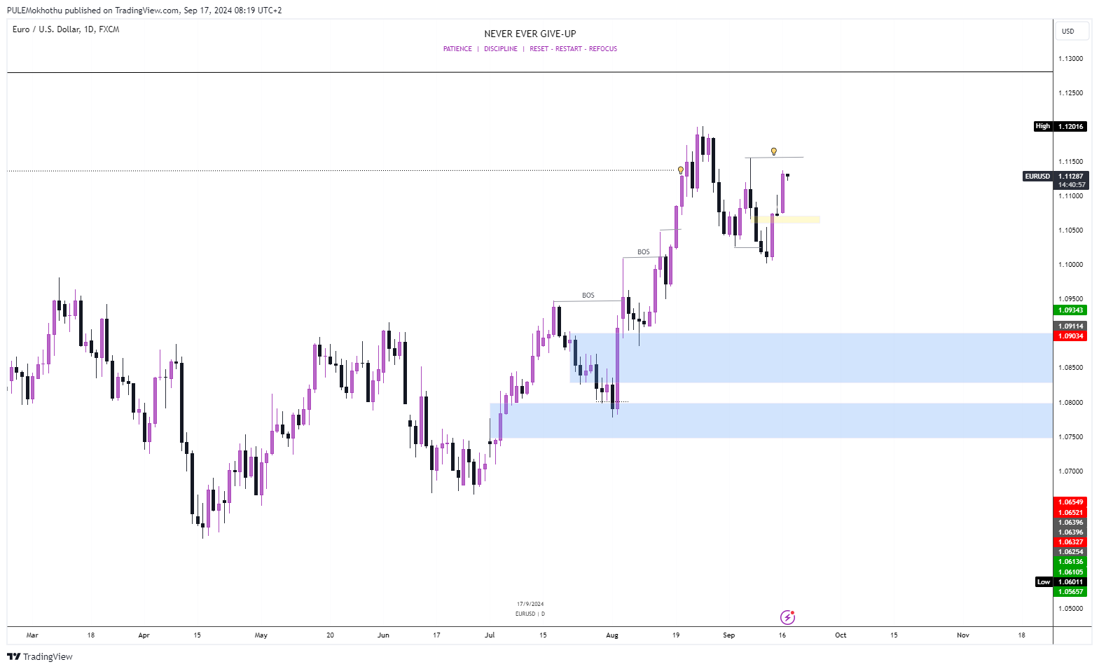 FX:EURUSD Chart Image by PULEMokhothu