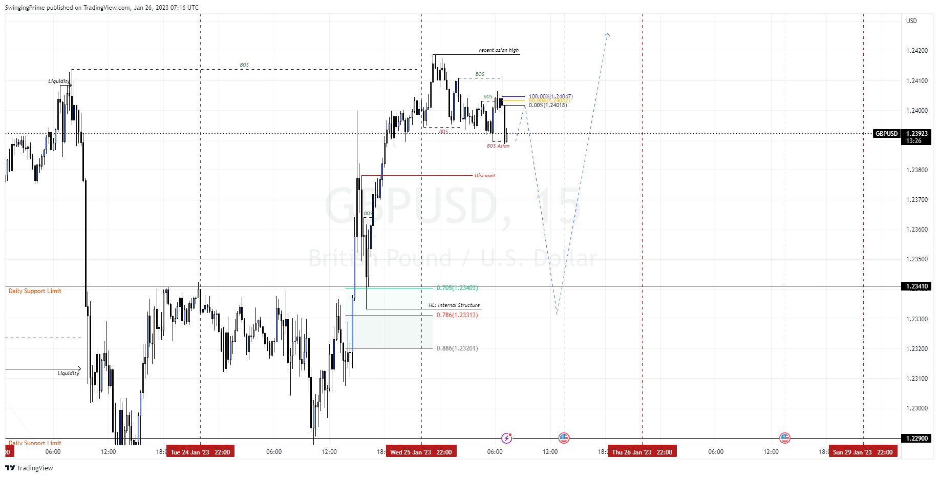 OANDA:GBPUSD Chart Image by SwingingPrime