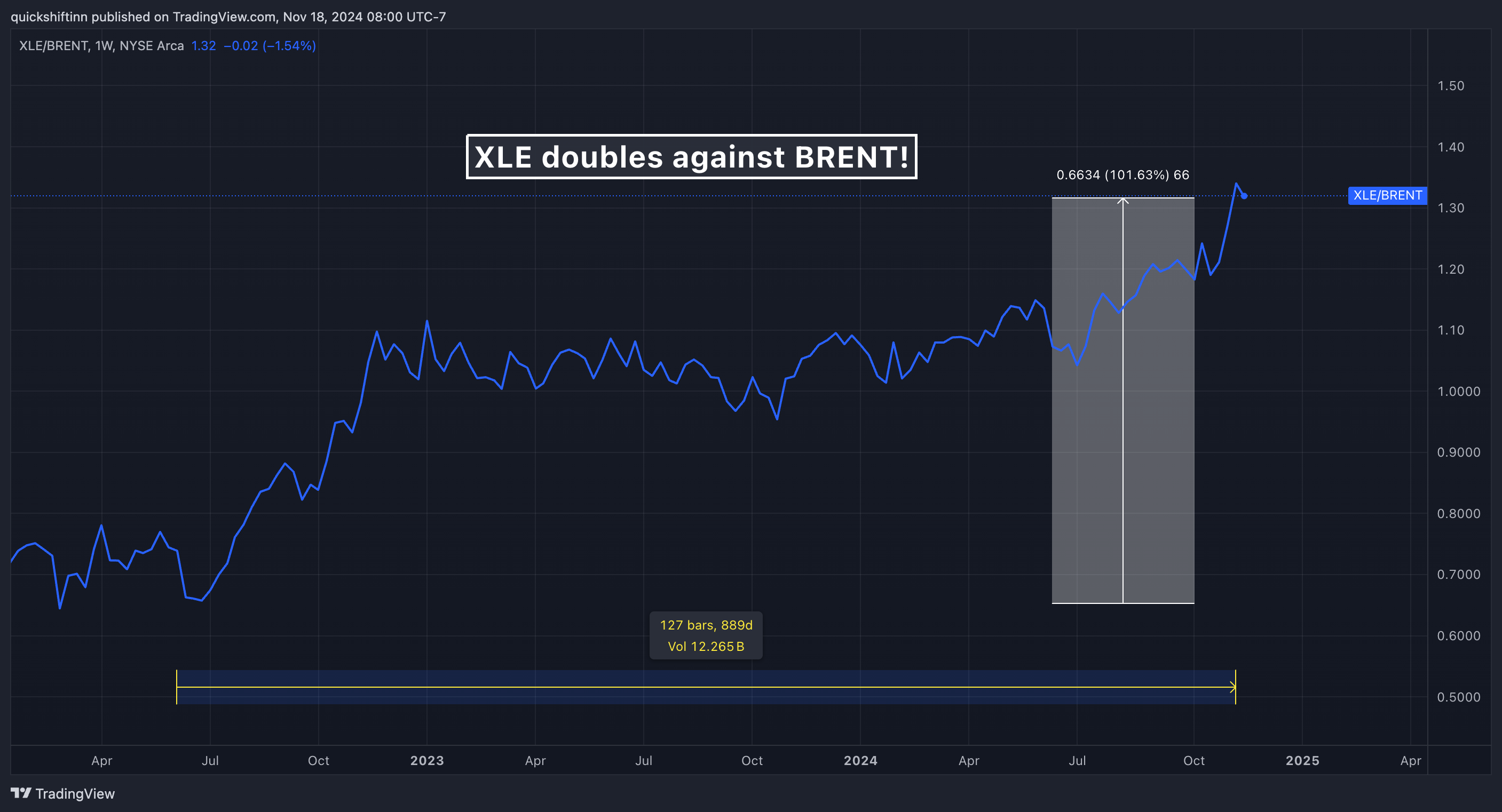 BATS:XLE/BLACKBULL:BRENT Chart Image by quickshiftinn