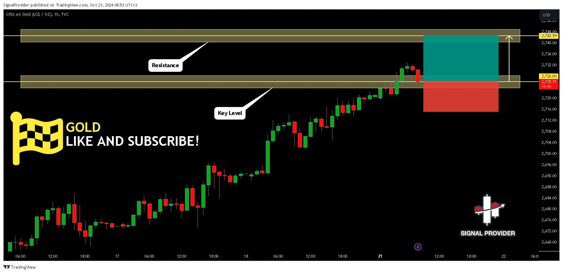 TVC:GOLD Chart Image by SignalProvider