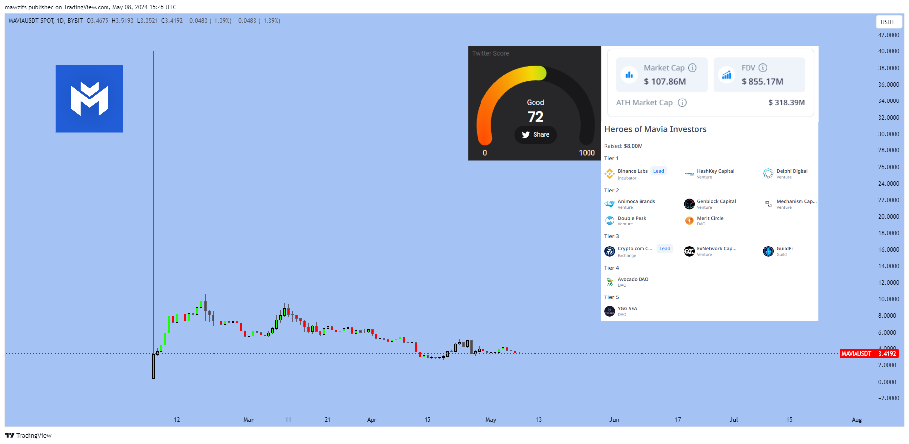 BYBIT:MAVIAUSDT Chart Image by mawzifs