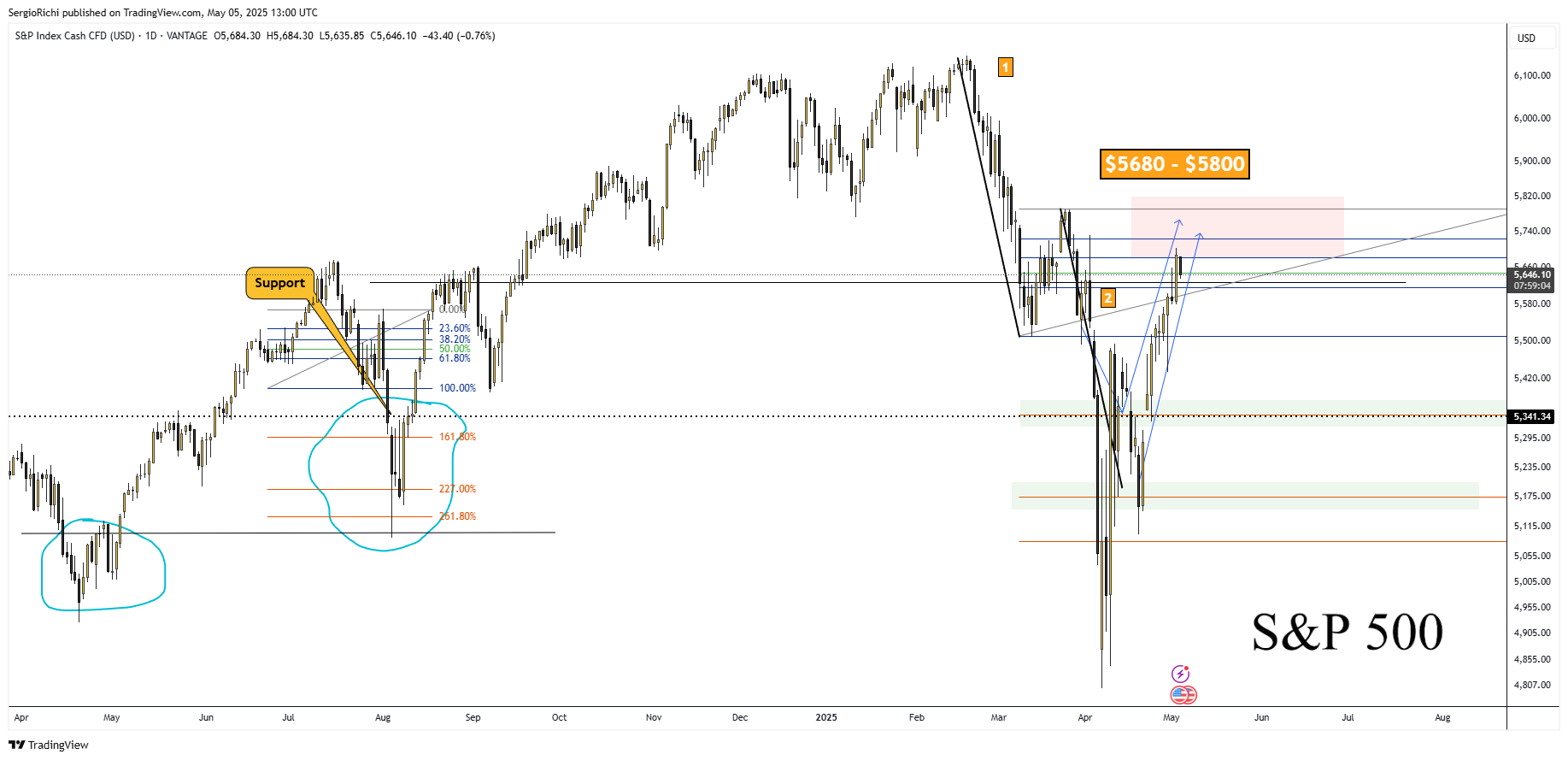 VANTAGE:SP500 Chart Image by SergioRichi