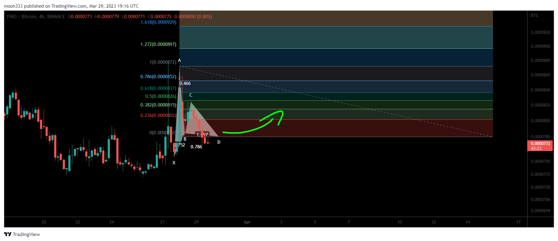 BINANCE:FIROBTC Chart Image by moon333